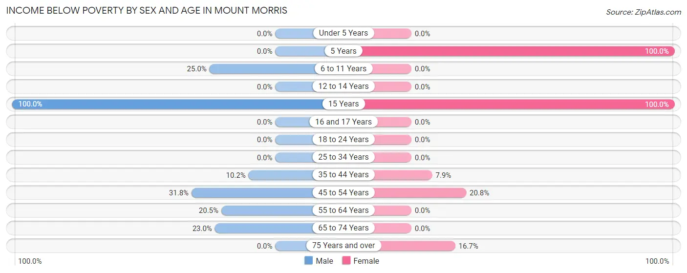 Income Below Poverty by Sex and Age in Mount Morris