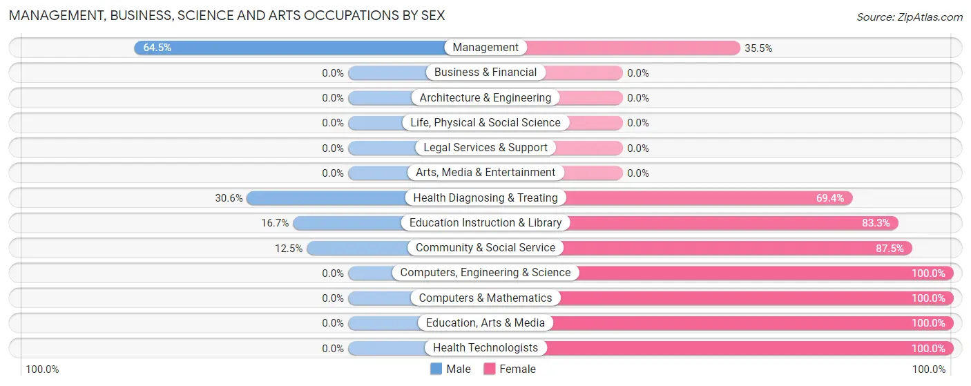 Management, Business, Science and Arts Occupations by Sex in Mount Morris
