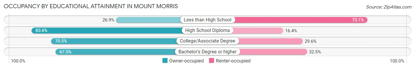 Occupancy by Educational Attainment in Mount Morris