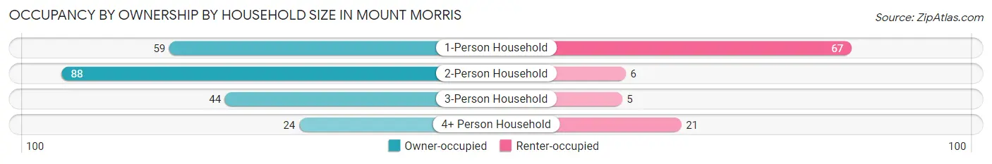 Occupancy by Ownership by Household Size in Mount Morris