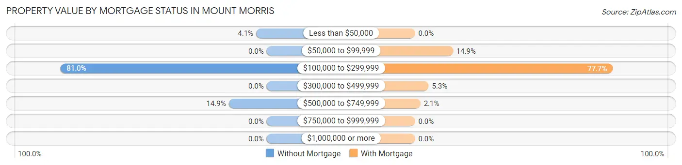 Property Value by Mortgage Status in Mount Morris