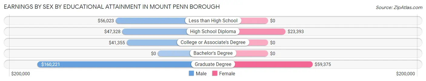 Earnings by Sex by Educational Attainment in Mount Penn borough