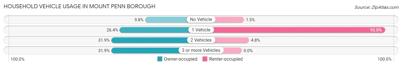 Household Vehicle Usage in Mount Penn borough