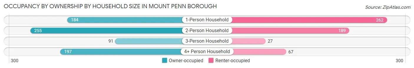 Occupancy by Ownership by Household Size in Mount Penn borough