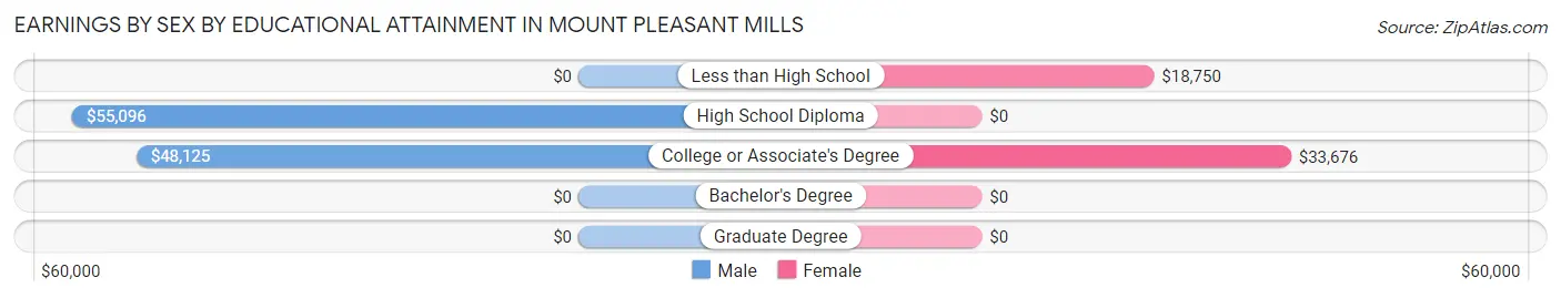 Earnings by Sex by Educational Attainment in Mount Pleasant Mills