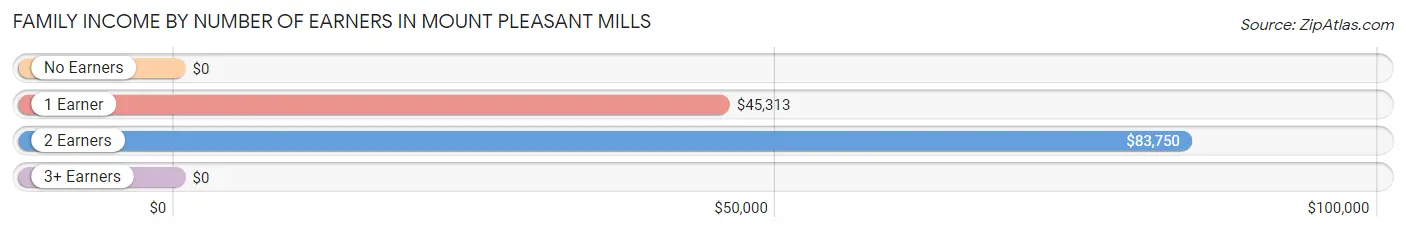 Family Income by Number of Earners in Mount Pleasant Mills