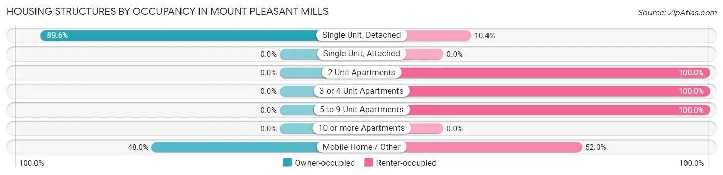 Housing Structures by Occupancy in Mount Pleasant Mills