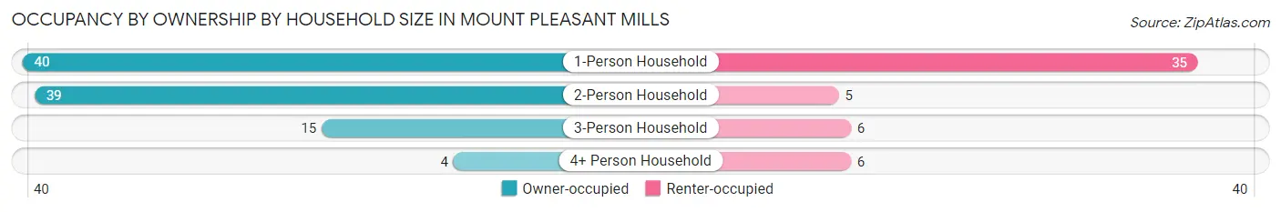 Occupancy by Ownership by Household Size in Mount Pleasant Mills
