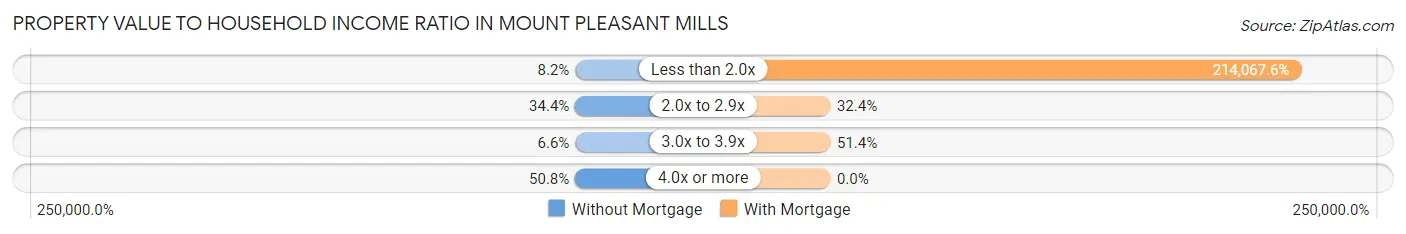 Property Value to Household Income Ratio in Mount Pleasant Mills