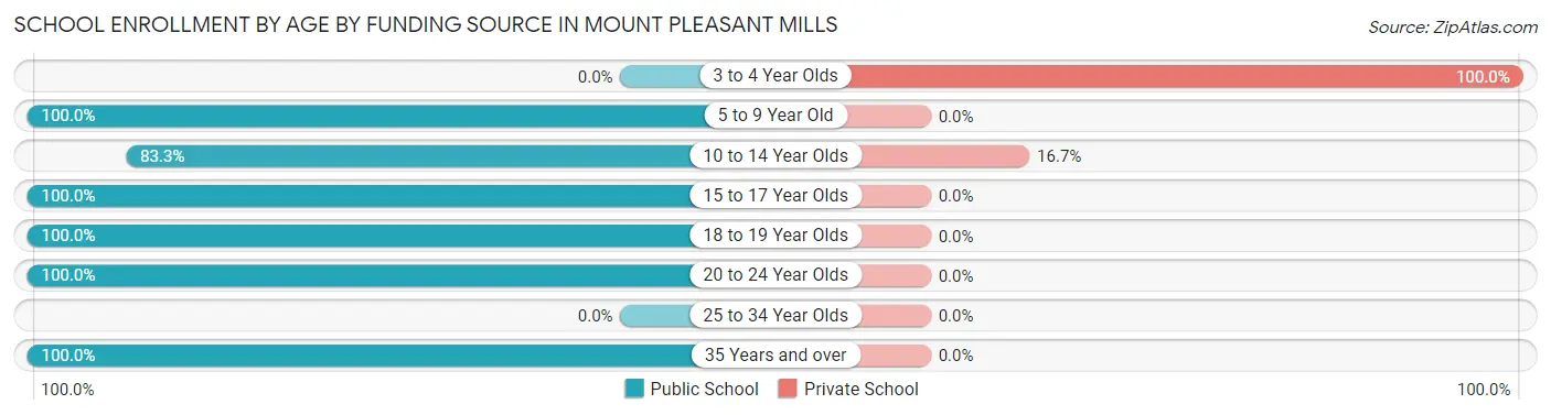 School Enrollment by Age by Funding Source in Mount Pleasant Mills