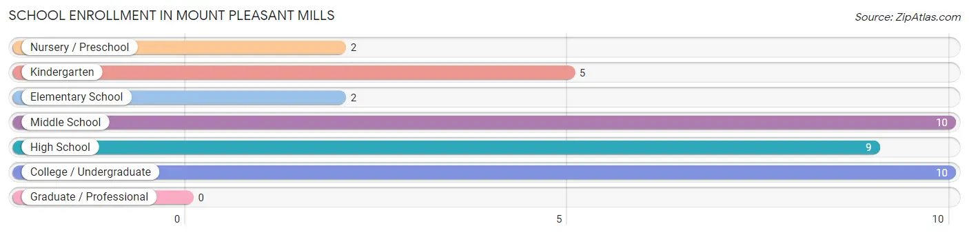 School Enrollment in Mount Pleasant Mills