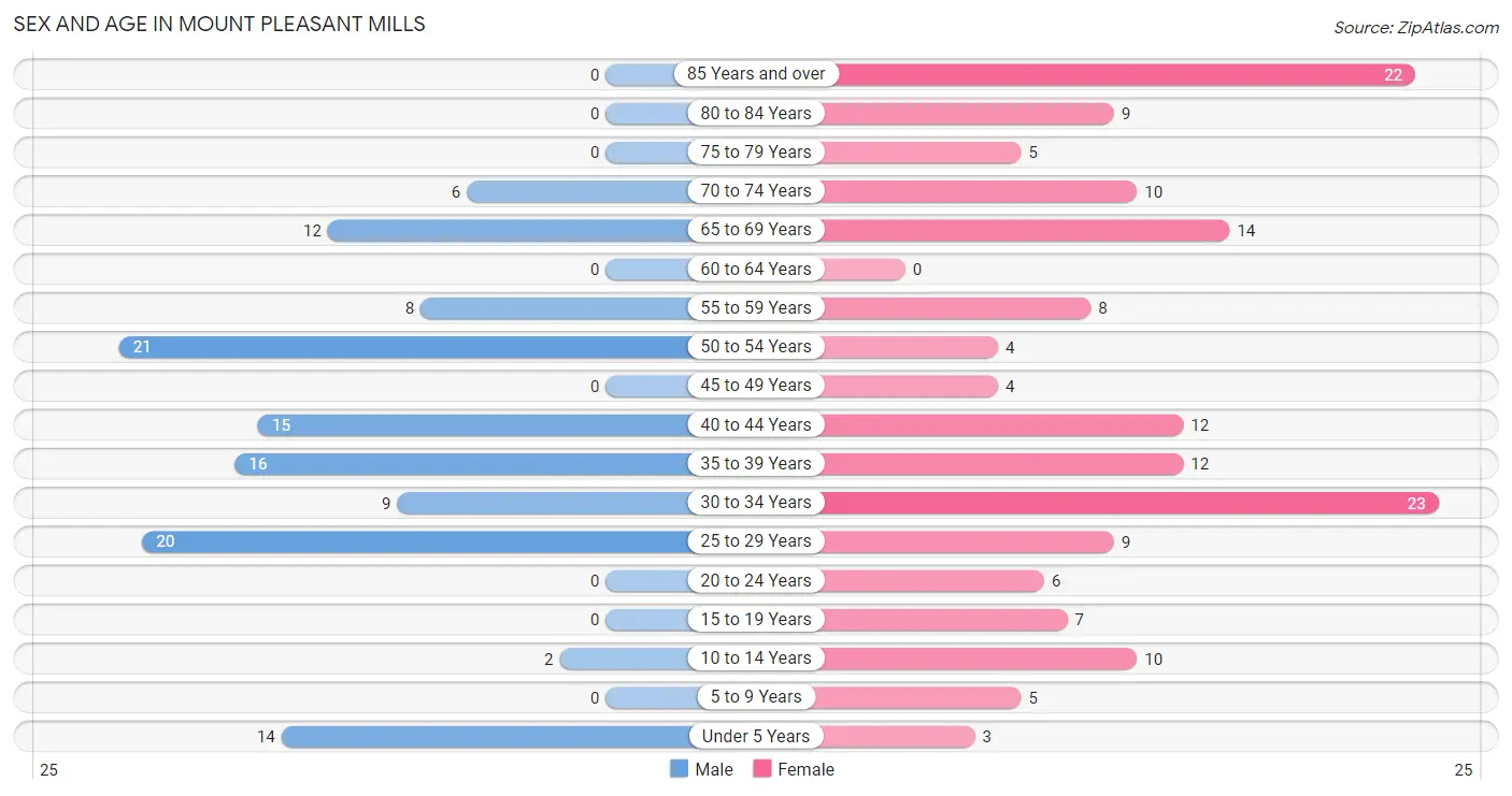 Sex and Age in Mount Pleasant Mills