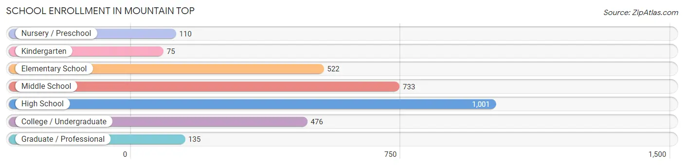 School Enrollment in Mountain Top