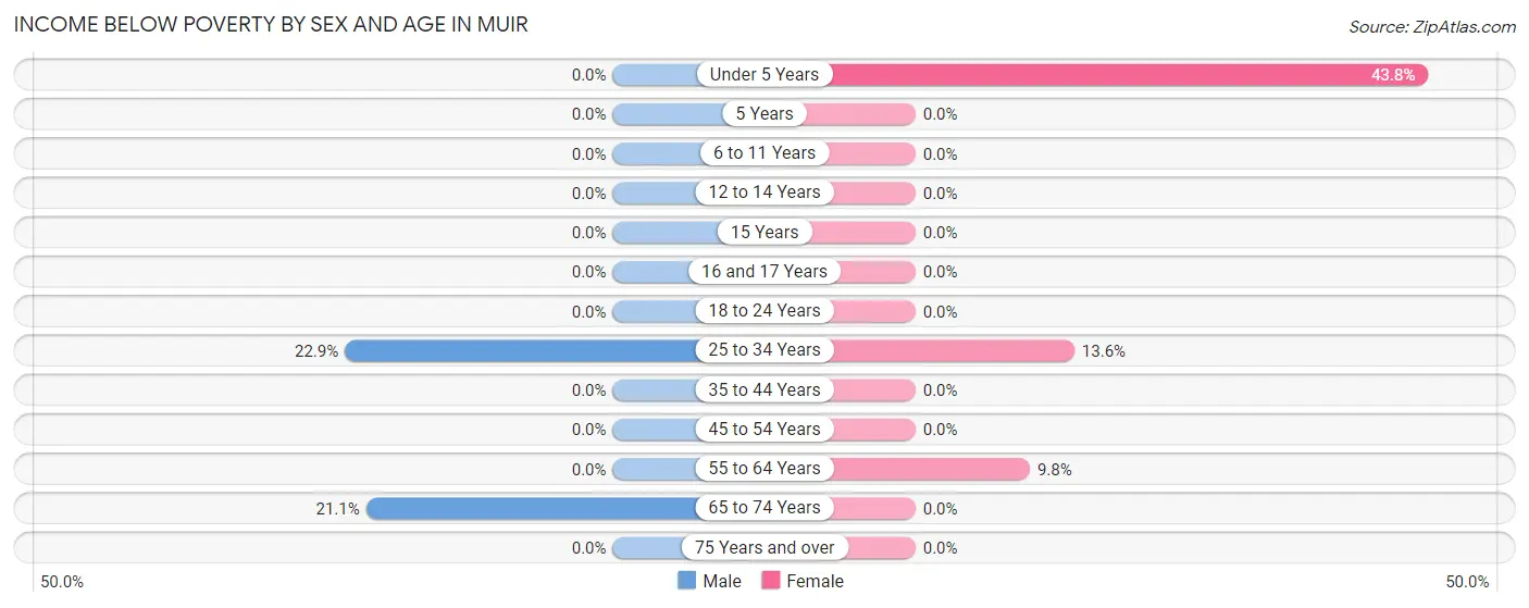 Income Below Poverty by Sex and Age in Muir