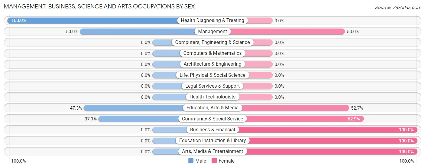 Management, Business, Science and Arts Occupations by Sex in Muir
