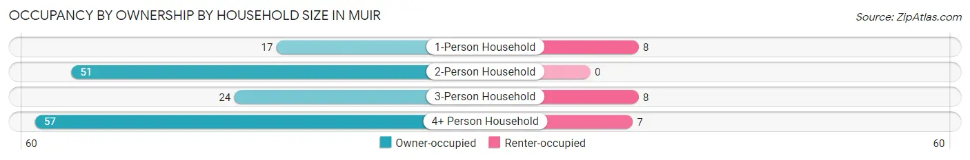 Occupancy by Ownership by Household Size in Muir