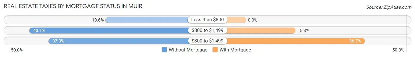 Real Estate Taxes by Mortgage Status in Muir