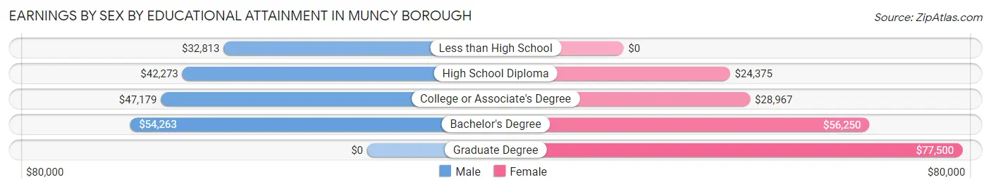 Earnings by Sex by Educational Attainment in Muncy borough
