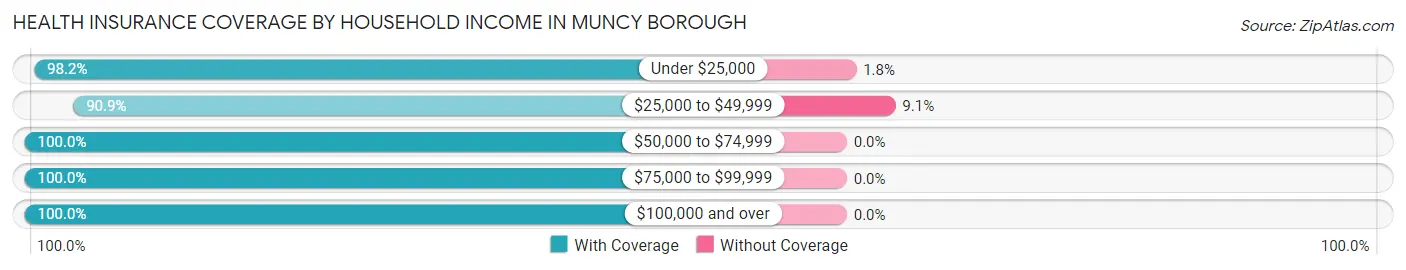 Health Insurance Coverage by Household Income in Muncy borough