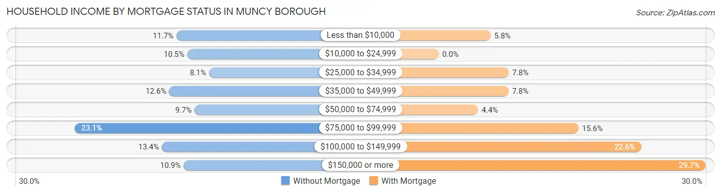 Household Income by Mortgage Status in Muncy borough