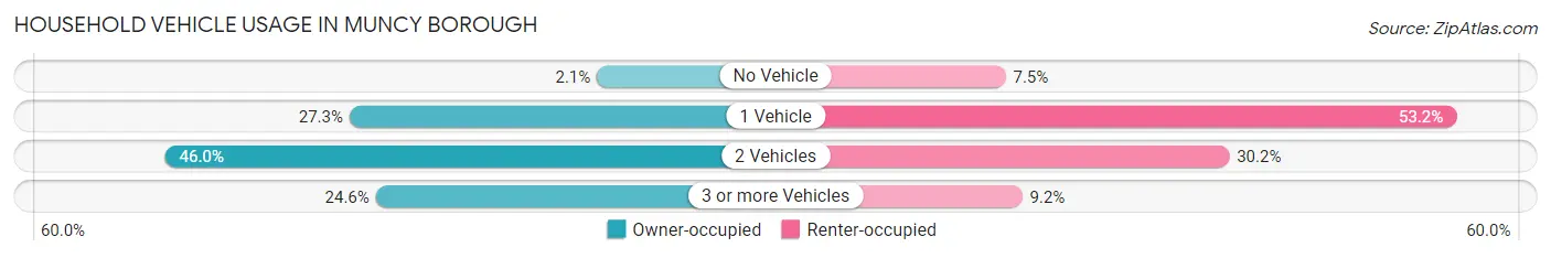 Household Vehicle Usage in Muncy borough