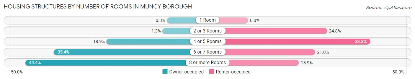 Housing Structures by Number of Rooms in Muncy borough