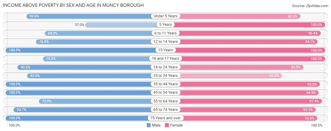 Income Above Poverty by Sex and Age in Muncy borough