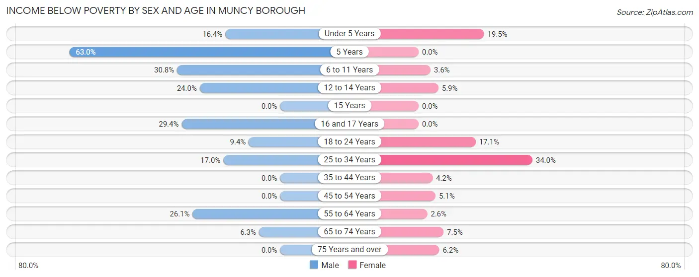 Income Below Poverty by Sex and Age in Muncy borough