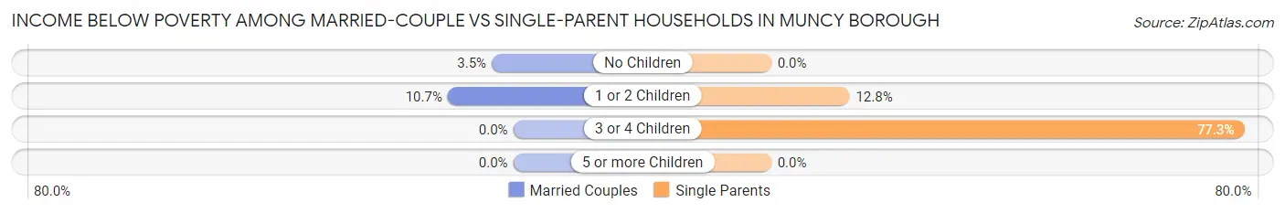Income Below Poverty Among Married-Couple vs Single-Parent Households in Muncy borough