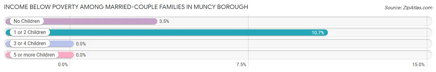 Income Below Poverty Among Married-Couple Families in Muncy borough