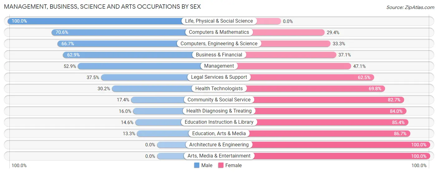Management, Business, Science and Arts Occupations by Sex in Muncy borough