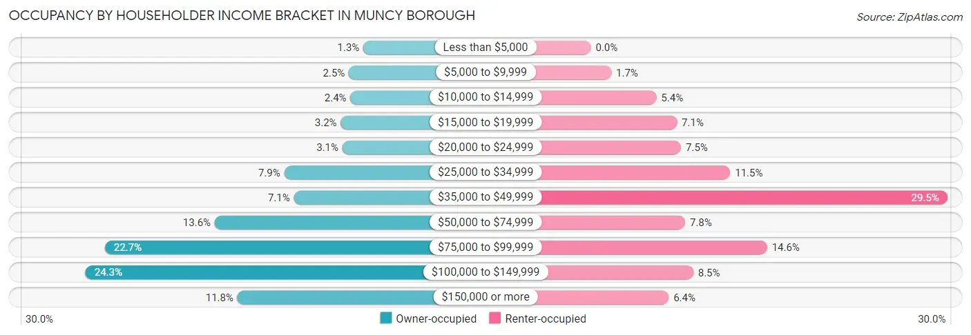 Occupancy by Householder Income Bracket in Muncy borough