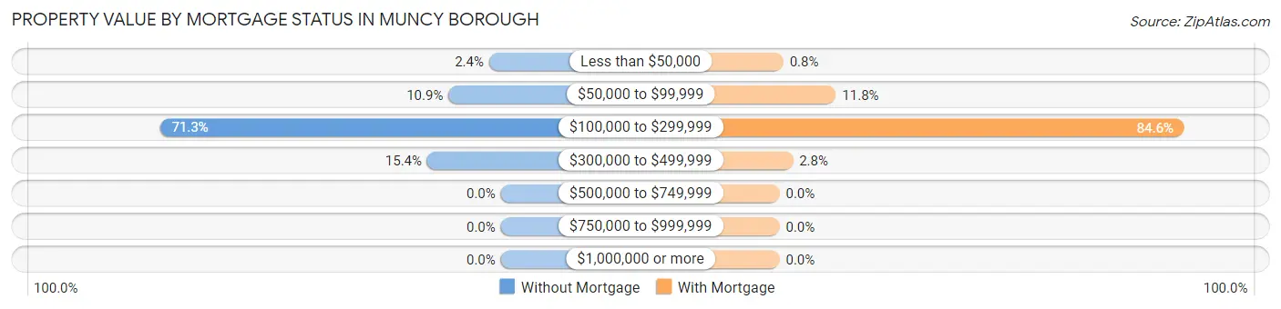 Property Value by Mortgage Status in Muncy borough