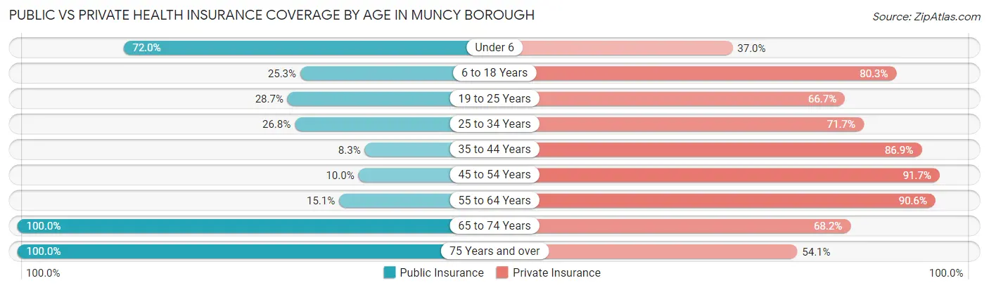 Public vs Private Health Insurance Coverage by Age in Muncy borough