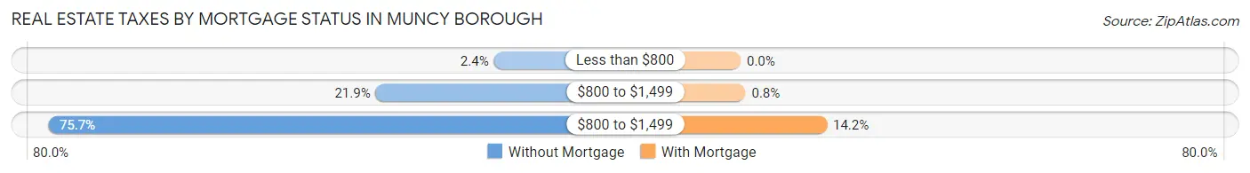 Real Estate Taxes by Mortgage Status in Muncy borough