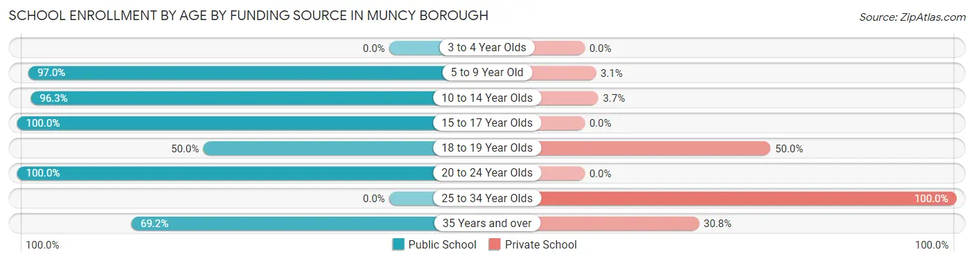 School Enrollment by Age by Funding Source in Muncy borough