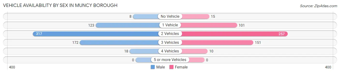 Vehicle Availability by Sex in Muncy borough