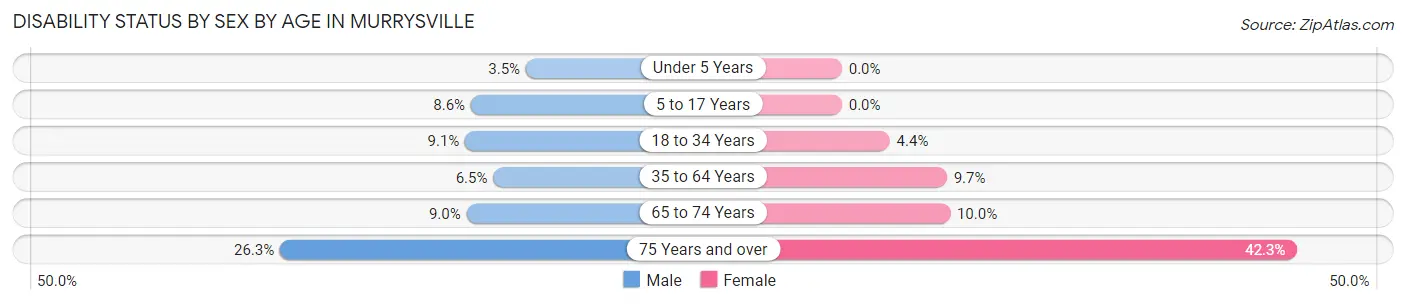 Disability Status by Sex by Age in Murrysville