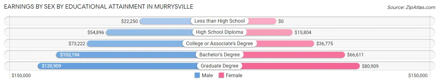 Earnings by Sex by Educational Attainment in Murrysville