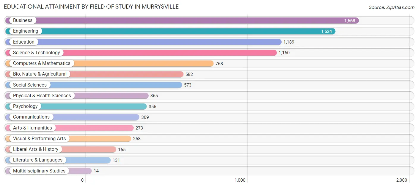 Educational Attainment by Field of Study in Murrysville