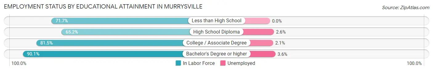 Employment Status by Educational Attainment in Murrysville