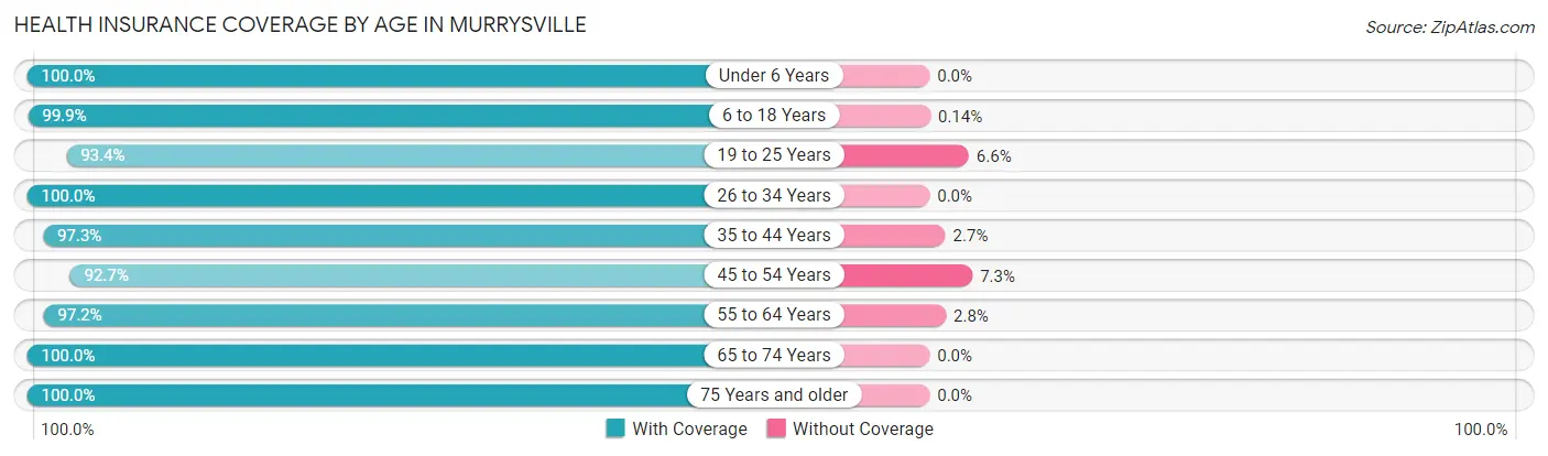 Health Insurance Coverage by Age in Murrysville