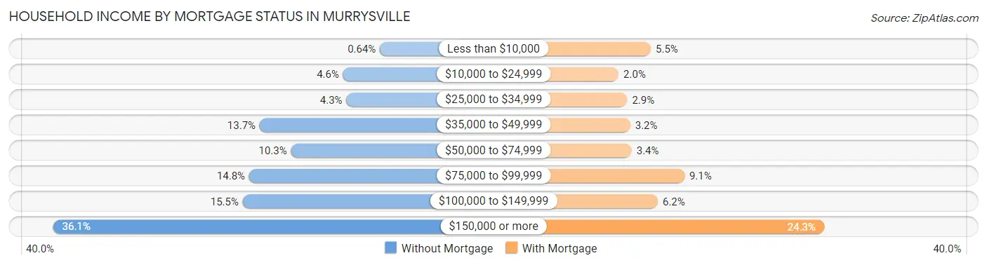 Household Income by Mortgage Status in Murrysville