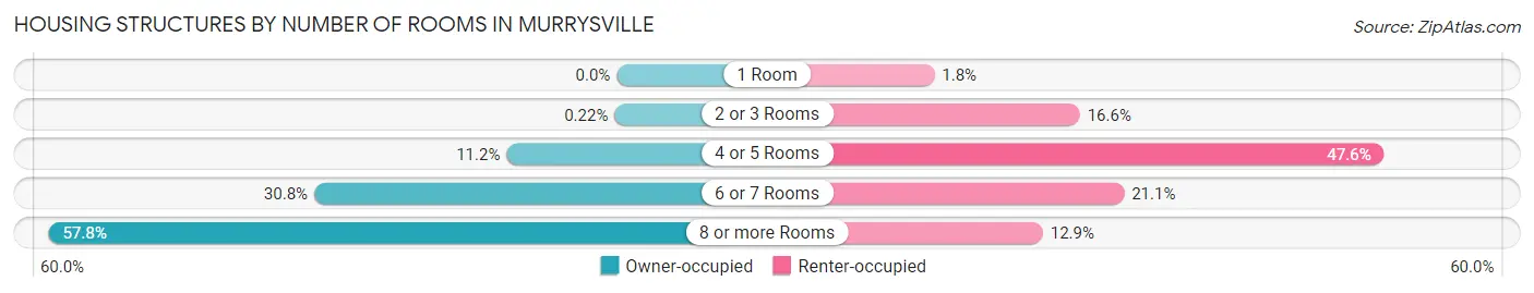 Housing Structures by Number of Rooms in Murrysville
