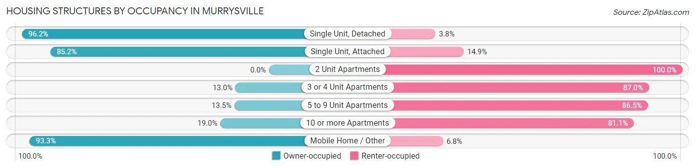Housing Structures by Occupancy in Murrysville