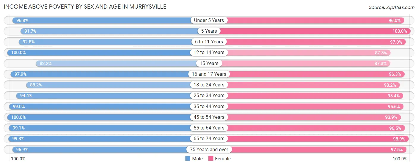 Income Above Poverty by Sex and Age in Murrysville