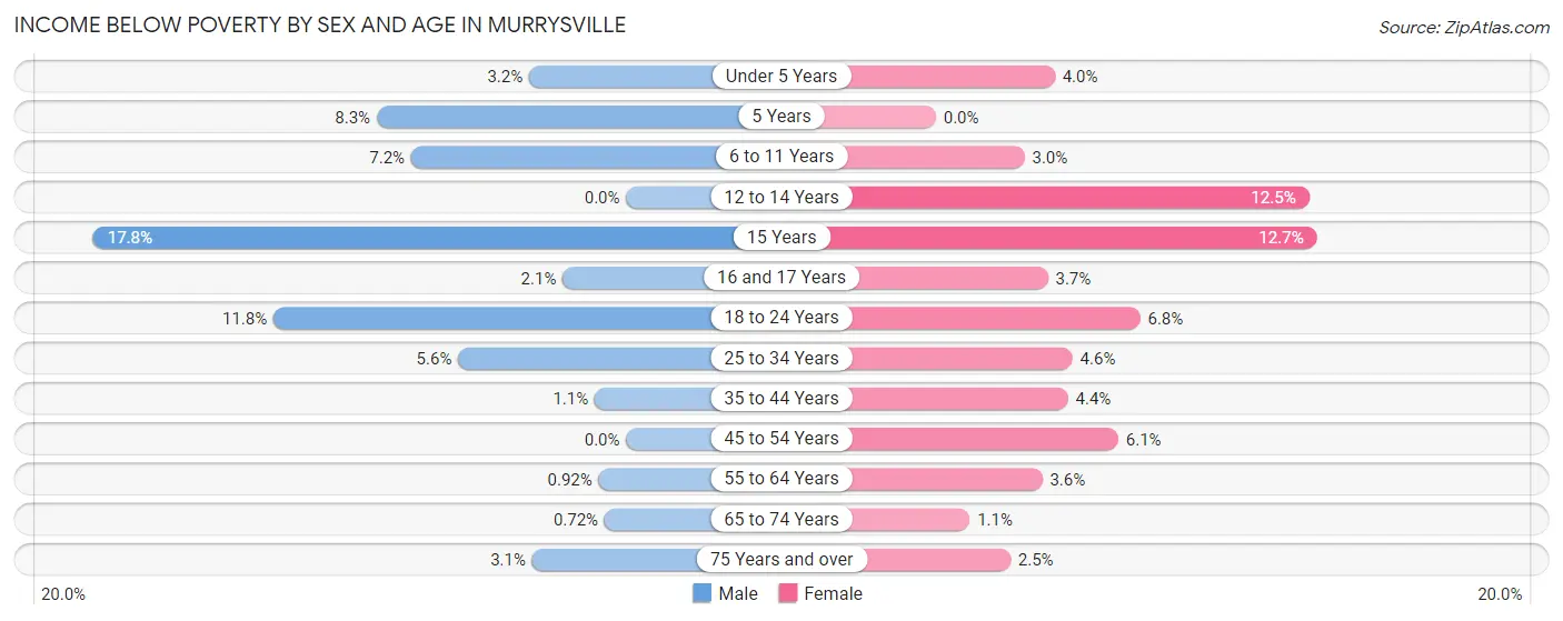 Income Below Poverty by Sex and Age in Murrysville