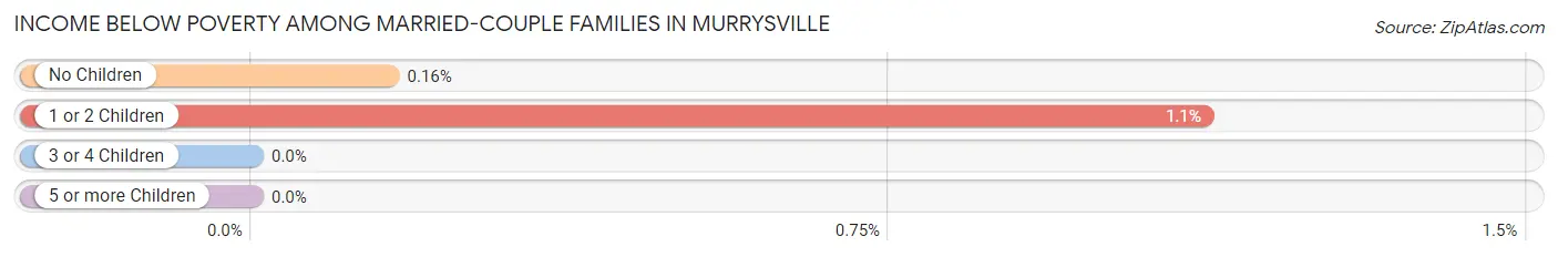 Income Below Poverty Among Married-Couple Families in Murrysville