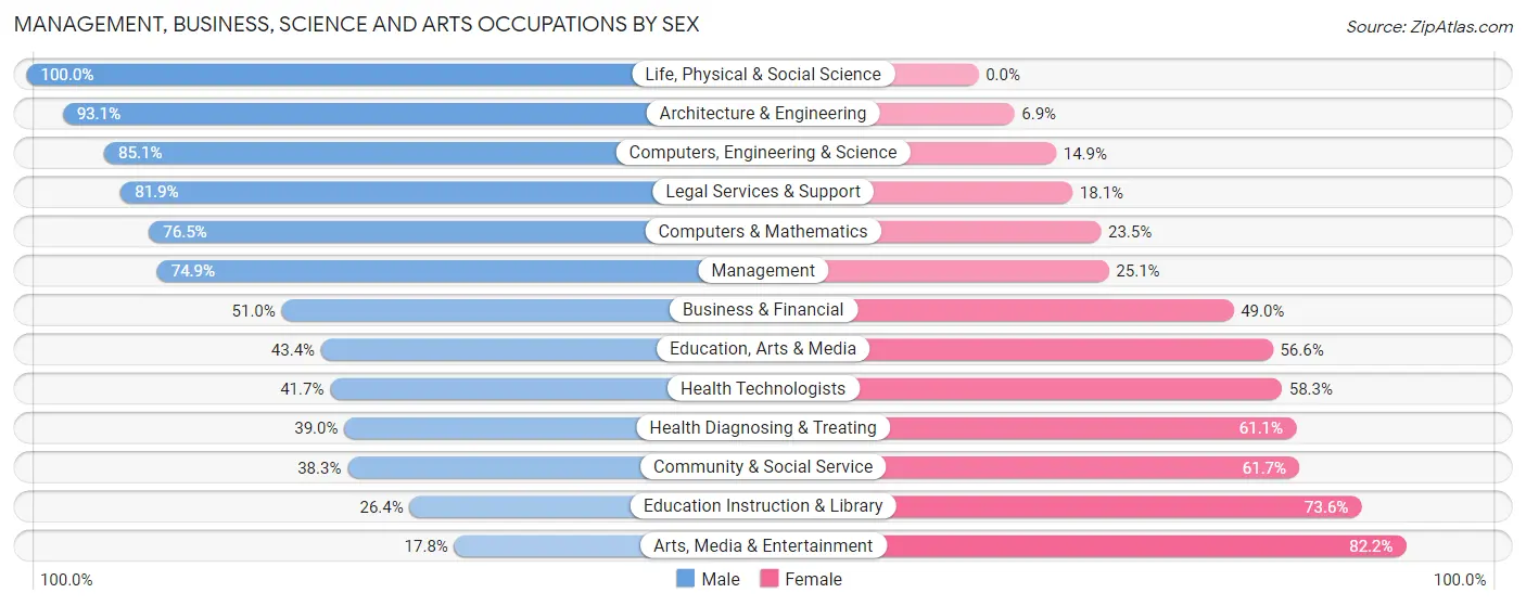 Management, Business, Science and Arts Occupations by Sex in Murrysville