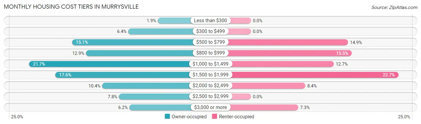 Monthly Housing Cost Tiers in Murrysville